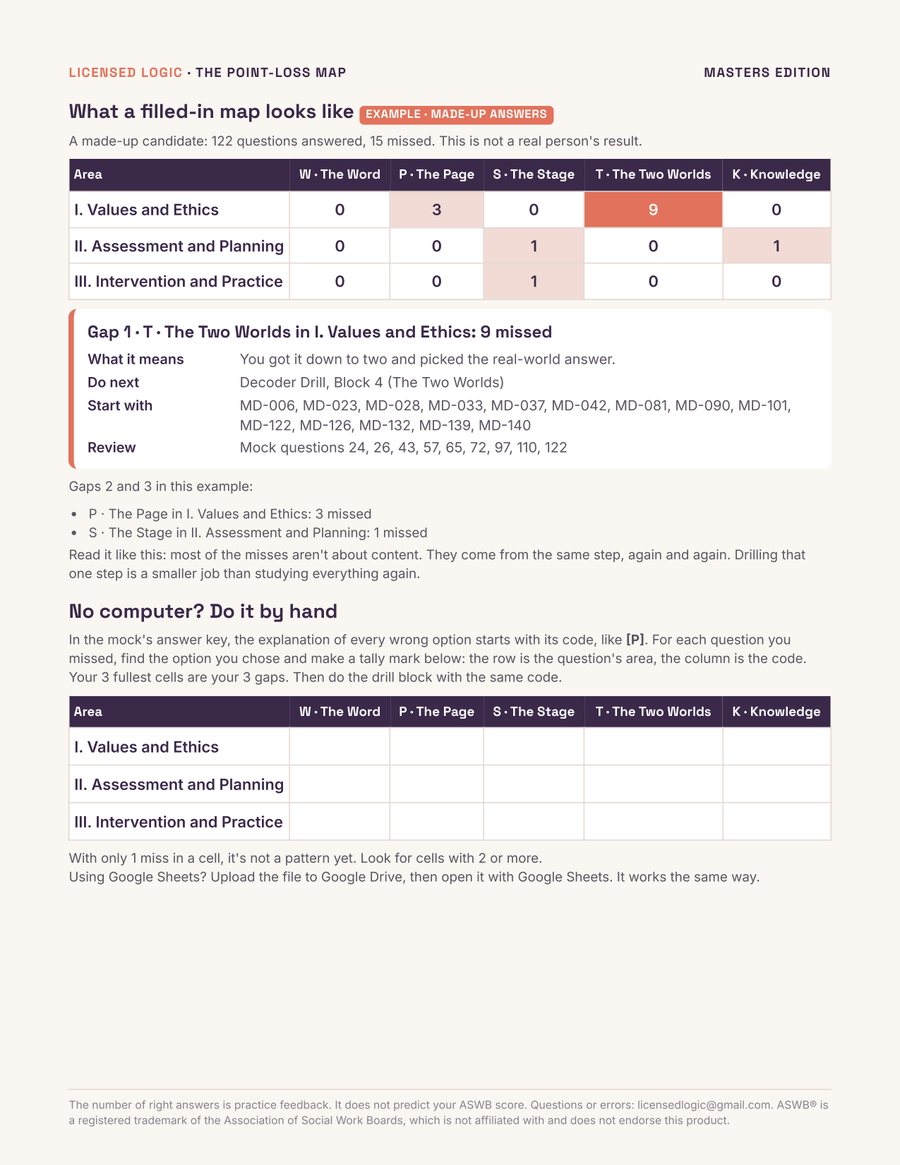 Point-Loss Map example filled in with made-up answers